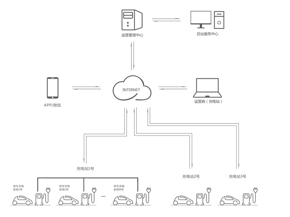 充电运营商解决方案图